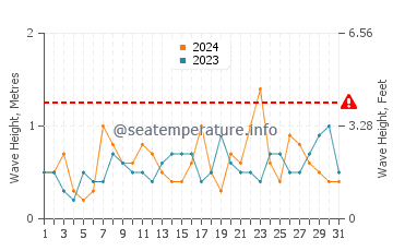 Waves height in Mornington in December