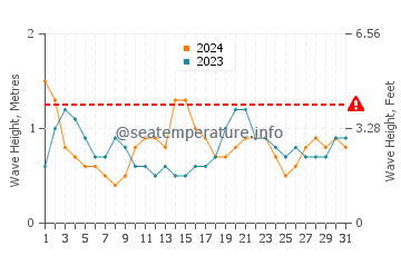 Altura de las olas en Moroni en diciembre