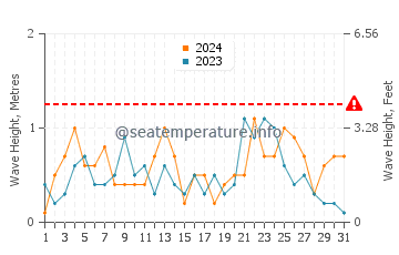 Waves height in Morphou in December