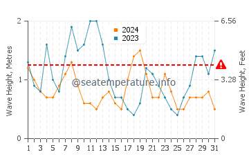 Waves height in Moscavide in December
