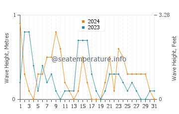 Altura de las olas en Moschato en diciembre