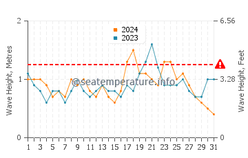 Waves height in Mosman in December
