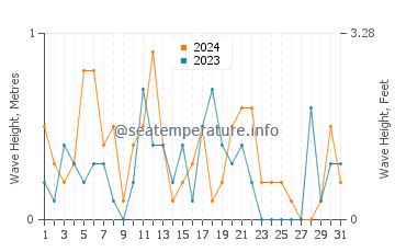 Waves height in Mount Sinai in December