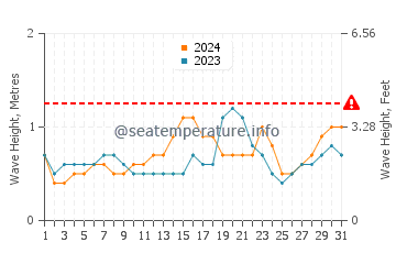 Altura de las olas en Mtwara en diciembre