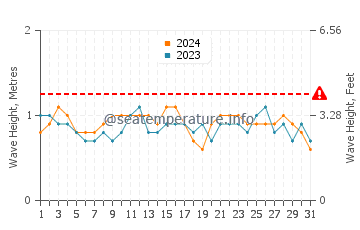 Altezza delle onde Mucuri a dicembre
