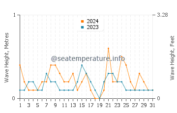 Waves height in Mugla in December