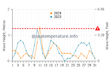 Altura de las olas en Mulegé en diciembre