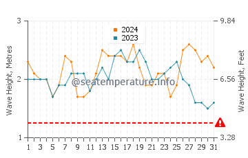 Waves height in Murilo in December