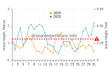 Waves height in Muros in December