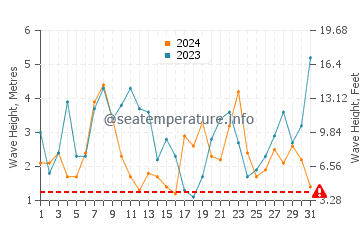 Waves height in Muxia in December