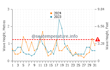 Waves height in Mystic in December