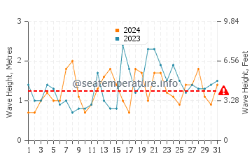 Waves height in Naha in December