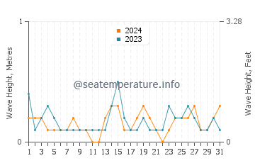 Waves height in Nahuel Huapi in December