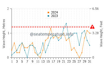 Altura de las olas en Nakskov en diciembre