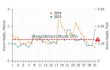 Waves height in Nambucca Heads in December