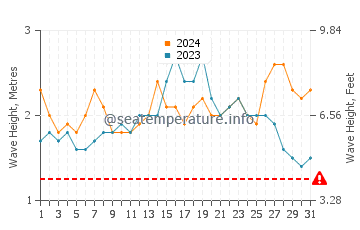 Waves height in Namoluk in December