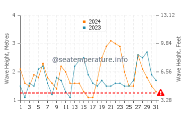 Waves height in Nanakuli in December