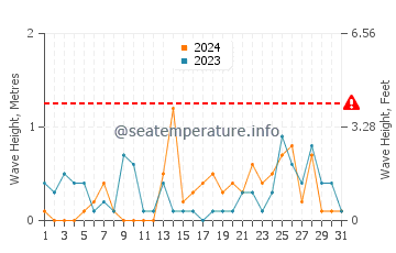 Waves height in Nanoose Bay in December