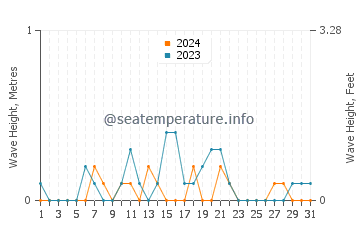 Waves height in Nantong in December