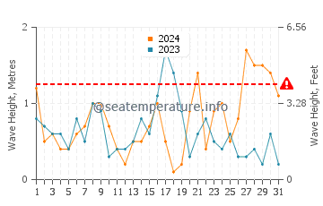 Altezza delle onde Naoussa a dicembre