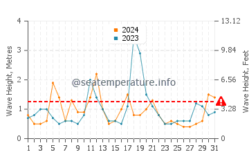 Waves height in Napeague in December