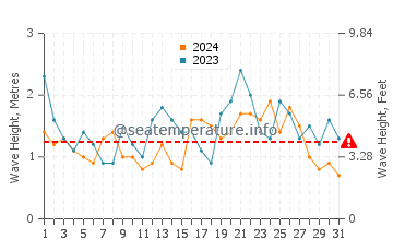 Waves height in Narooma in December