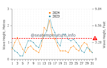 Altezza delle onde Nassau a dicembre