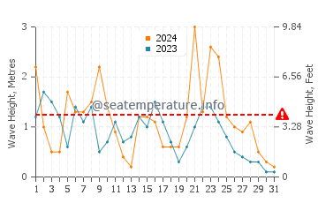 Waves height in Navagio in December