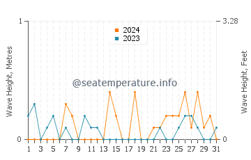 Waves height in Navy Yard City in December