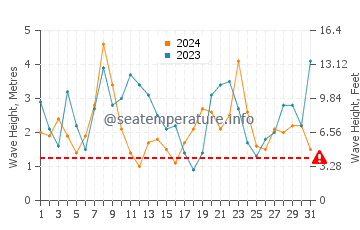 Waves height in Nazare in December