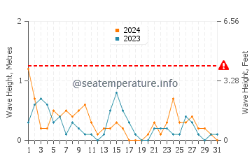 Altura de las olas en Nea Iraklitsa en diciembre