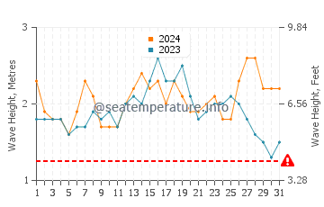 Hauteur des vagues à Nema en décembre