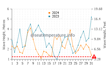 Waves height in Nemina in December