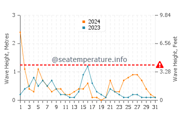 Altezza delle onde Neos Panteleimonas a dicembre