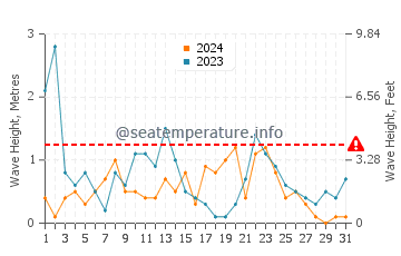Waves height in Nervi in December
