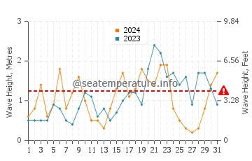 Altezza delle onde Nes a dicembre