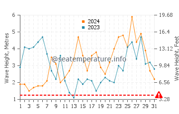 Waves height in Netarts in December