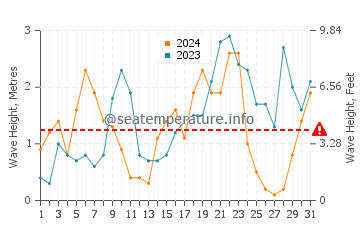 Altura de las olas en Holanda en diciembre