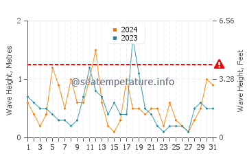 Waves height in New Bedford in December