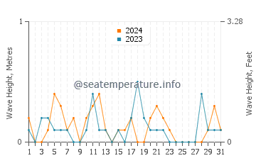 Waves height in New Rochelle in December