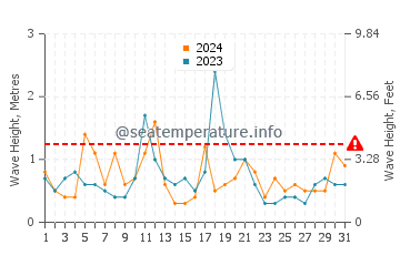 Waves height in New Seabury in December