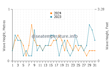Waves height in Picton in December