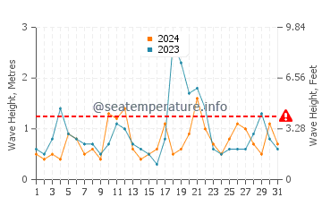 Waves height in Newburyport in December