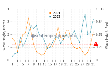 Waves height in Newgale in December