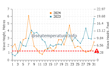 Altura de las olas en Newquay en diciembre