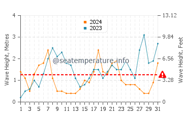 Waves height in Neyland in December