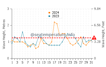 Waves height in Ngunguru in December