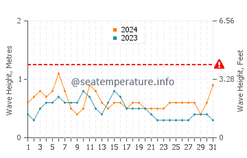 Altezza delle onde Ngwesaung a dicembre