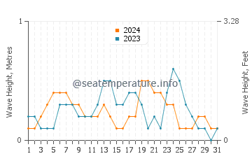 Waves height in Nhulunbuy in December