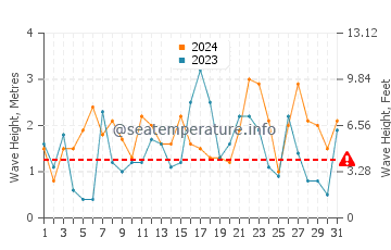 Waves height in Niigata-Shi in December